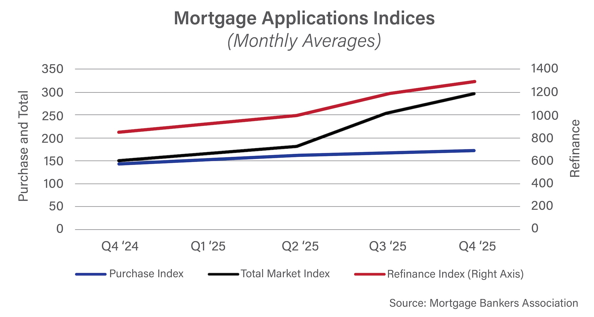 Graph of Mortgage Applications Indices (Monthly Averages)