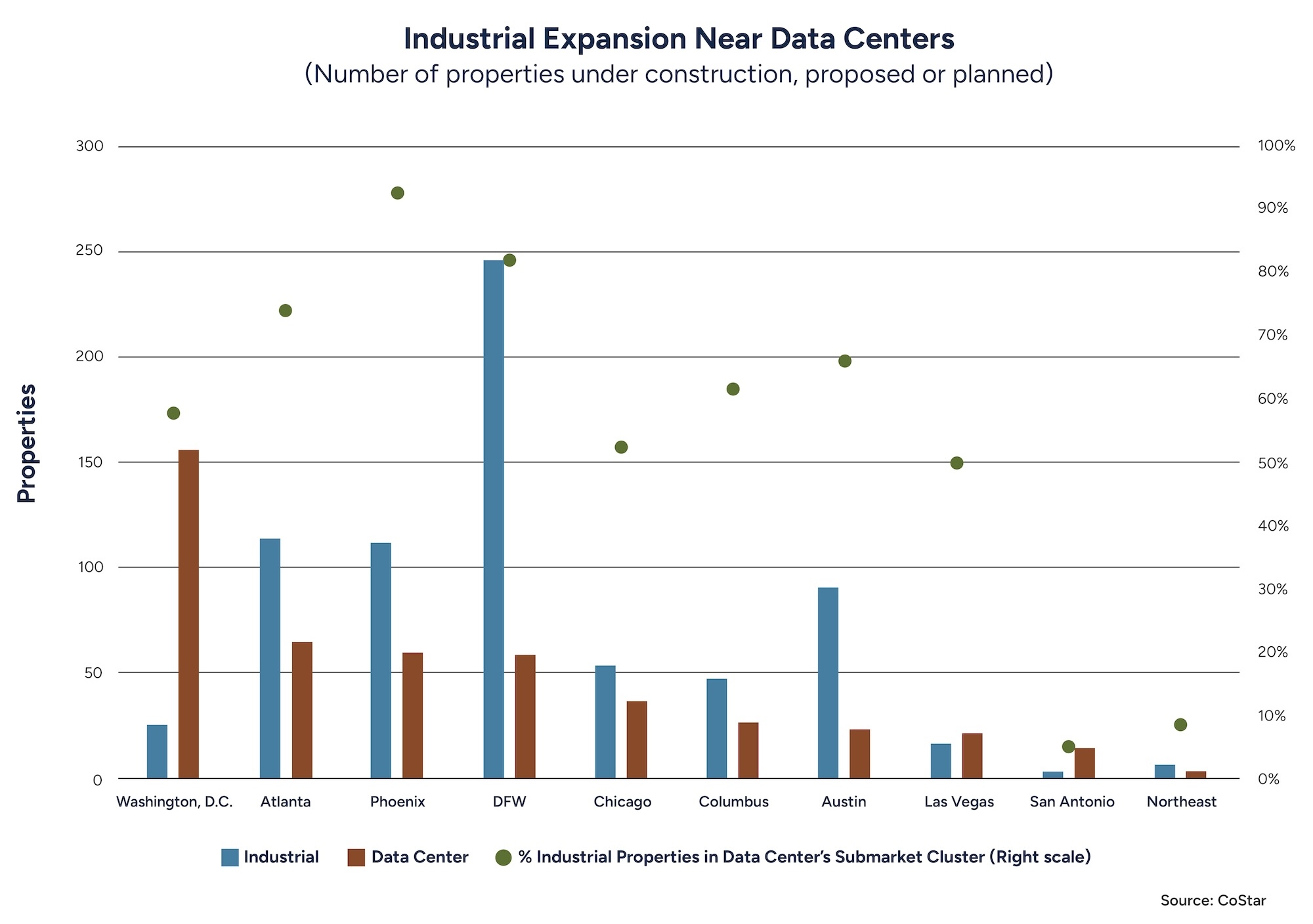 Chart showing Industrial Expansion Near Data Centers