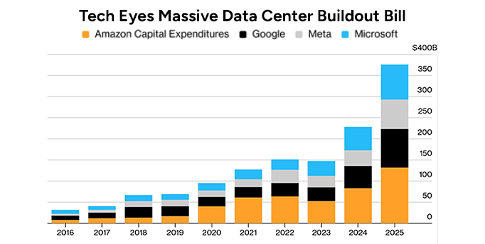 Chart displaying costs of Massive Data Center Buildout Bill by tech company.