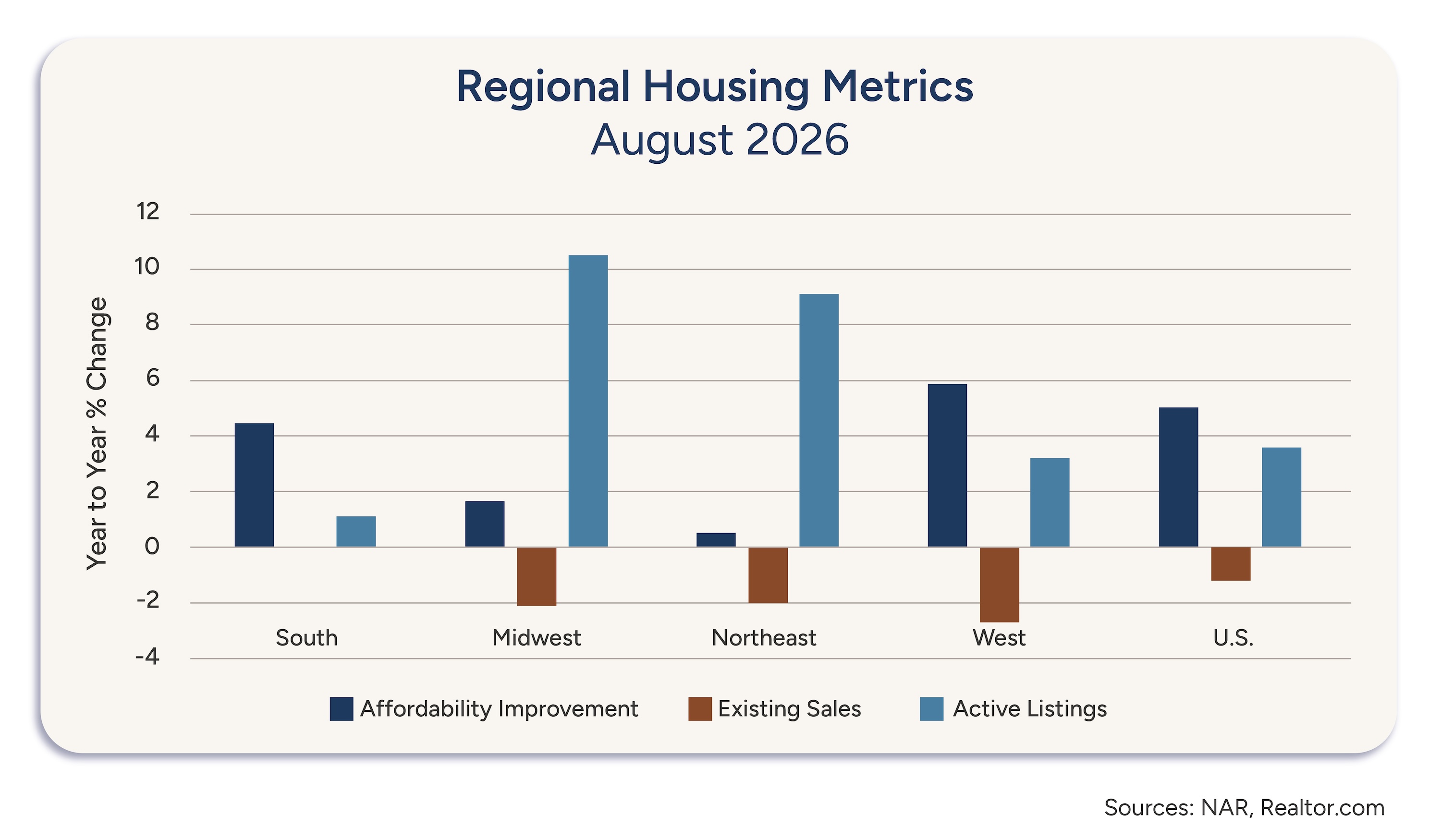 Chart showcasing "Regional Housing Metrics for August 2026"