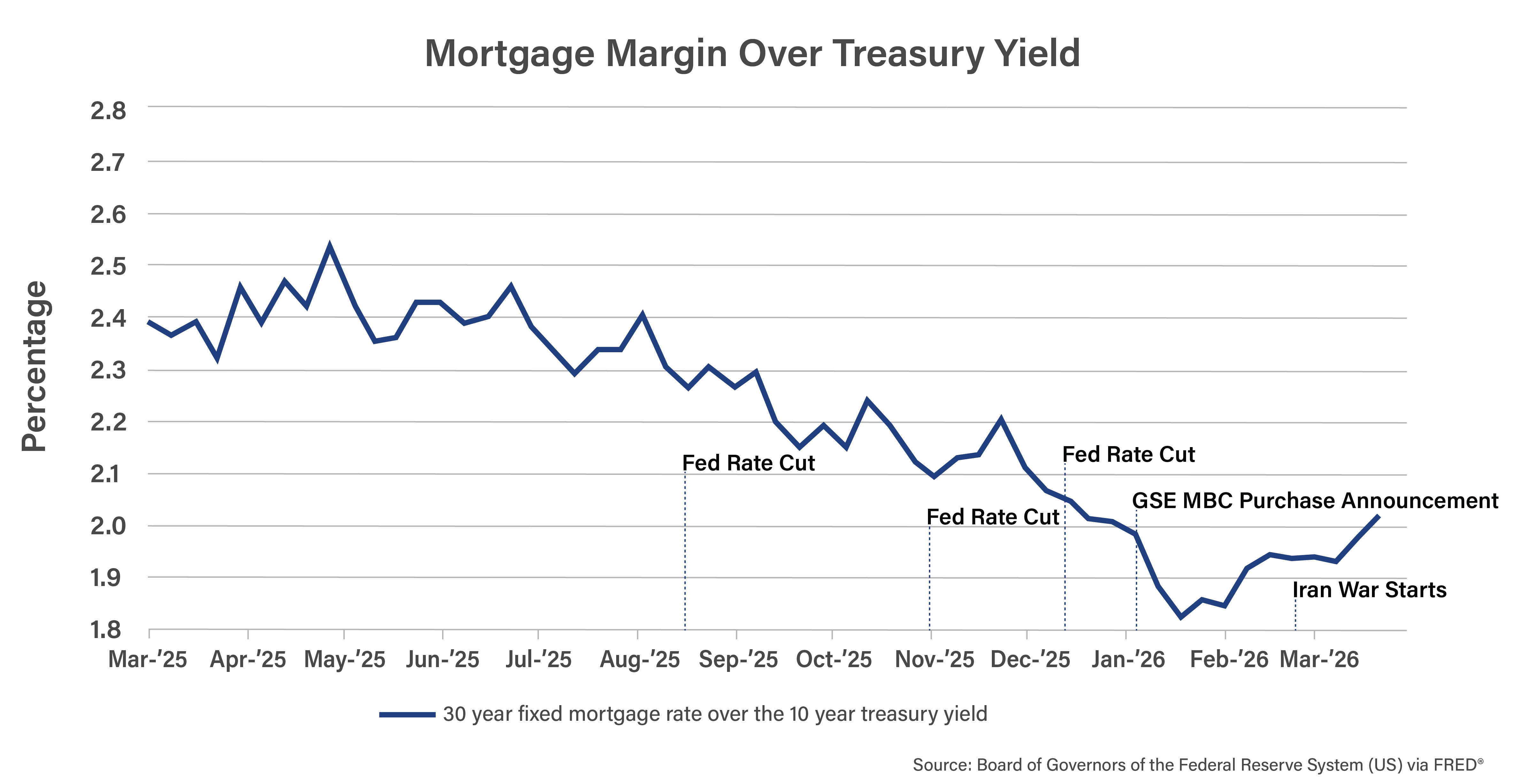 Chart showing Mortgage Margin Over Treasury Yield