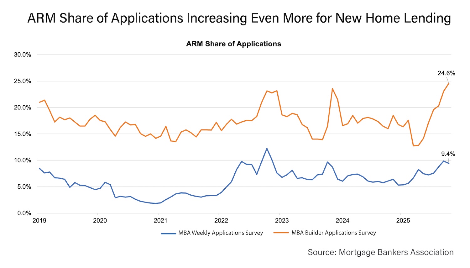 Graph of ARM Share of Applications