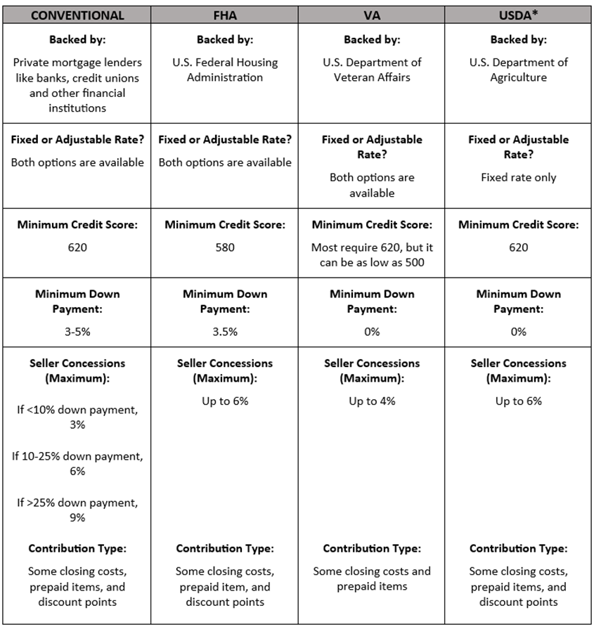 Mortgage Loan comparison chart