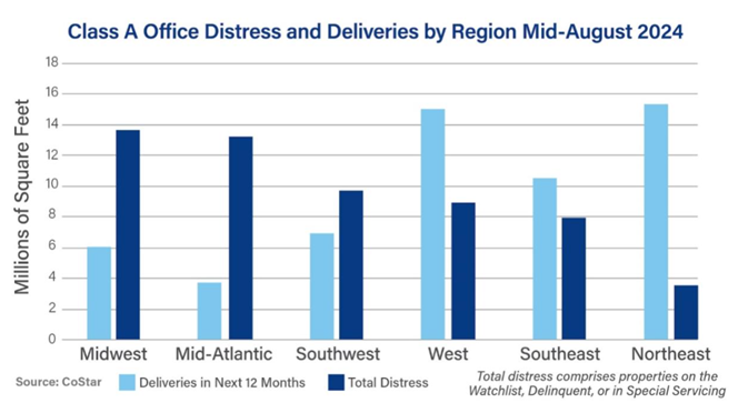 Chart showing Class A Office Distress and Deliveries by Region Mid-August 2024