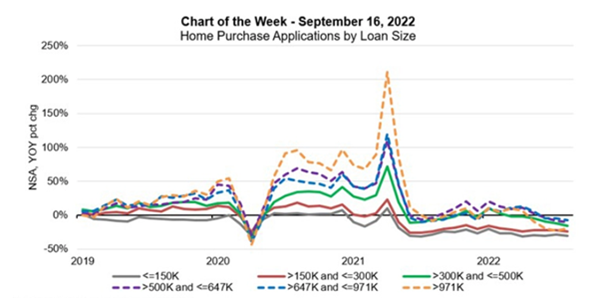 Home Purchase Applications by Loan Size chart for September 2022