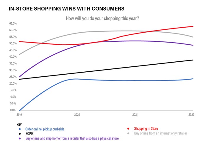 In-Store Shopping Wins with Consumers chart