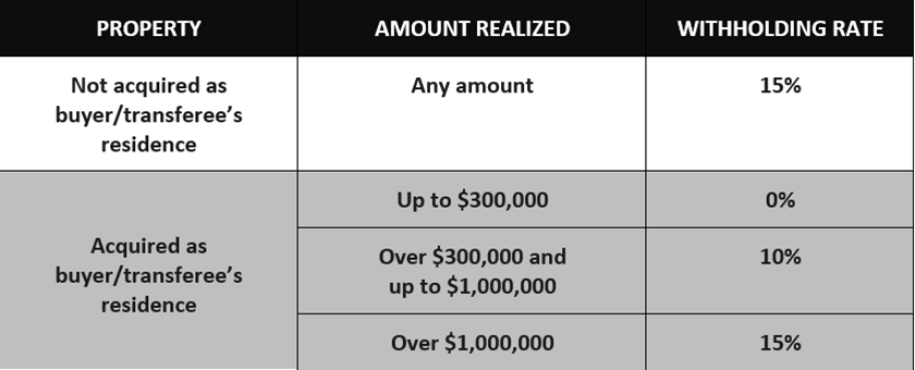 Chart stating withholding rates for property types, under FIRPTA law.