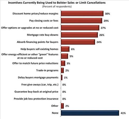 Incentives Currently Being Used to Bolster Sales chart